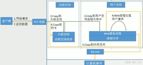 高性能Web服務器軟件開發 關鍵技術與實踐